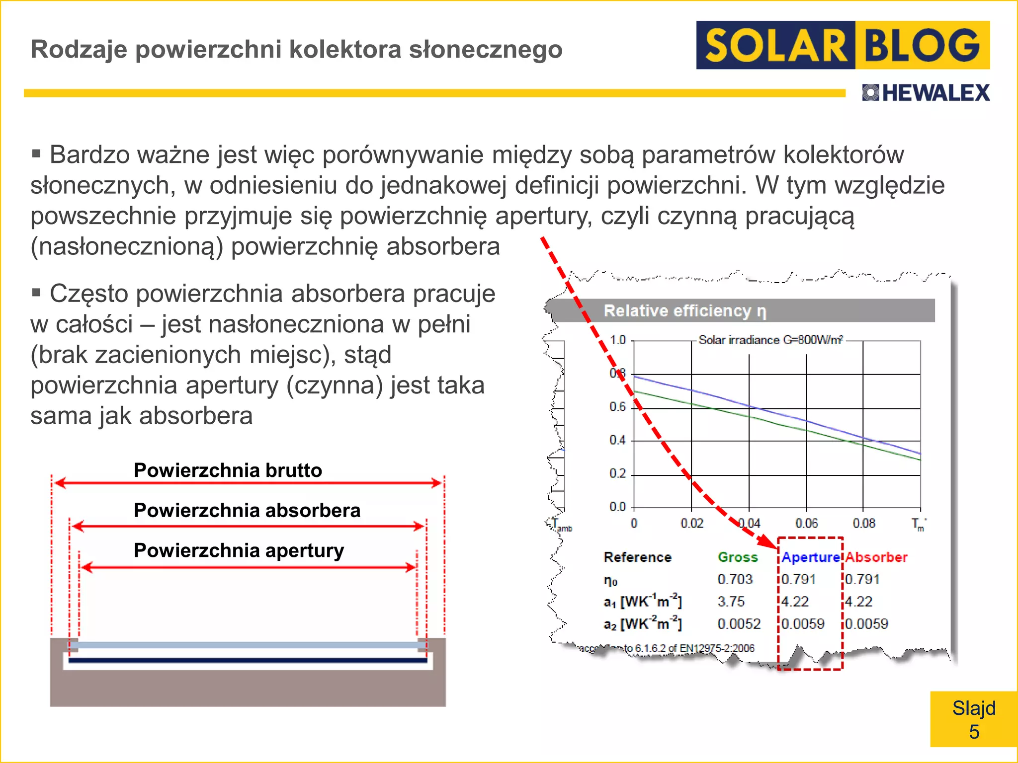 Slajd
5
Rodzaje powierzchni kolektora słonecznego
 Bardzo ważne jest więc porównywanie między sobą parametrów kolektorów
słonecznych, w odniesieniu do jednakowej definicji powierzchni. W tym względzie
powszechnie przyjmuje się powierzchnię apertury, czyli czynną pracującą
(nasłonecznioną) powierzchnię absorbera
 Często powierzchnia absorbera pracuje
w całości – jest nasłoneczniona w pełni
(brak zacienionych miejsc), stąd
powierzchnia apertury (czynna) jest taka
sama jak absorbera
Powierzchnia brutto
Powierzchnia absorbera
Powierzchnia apertury
 
