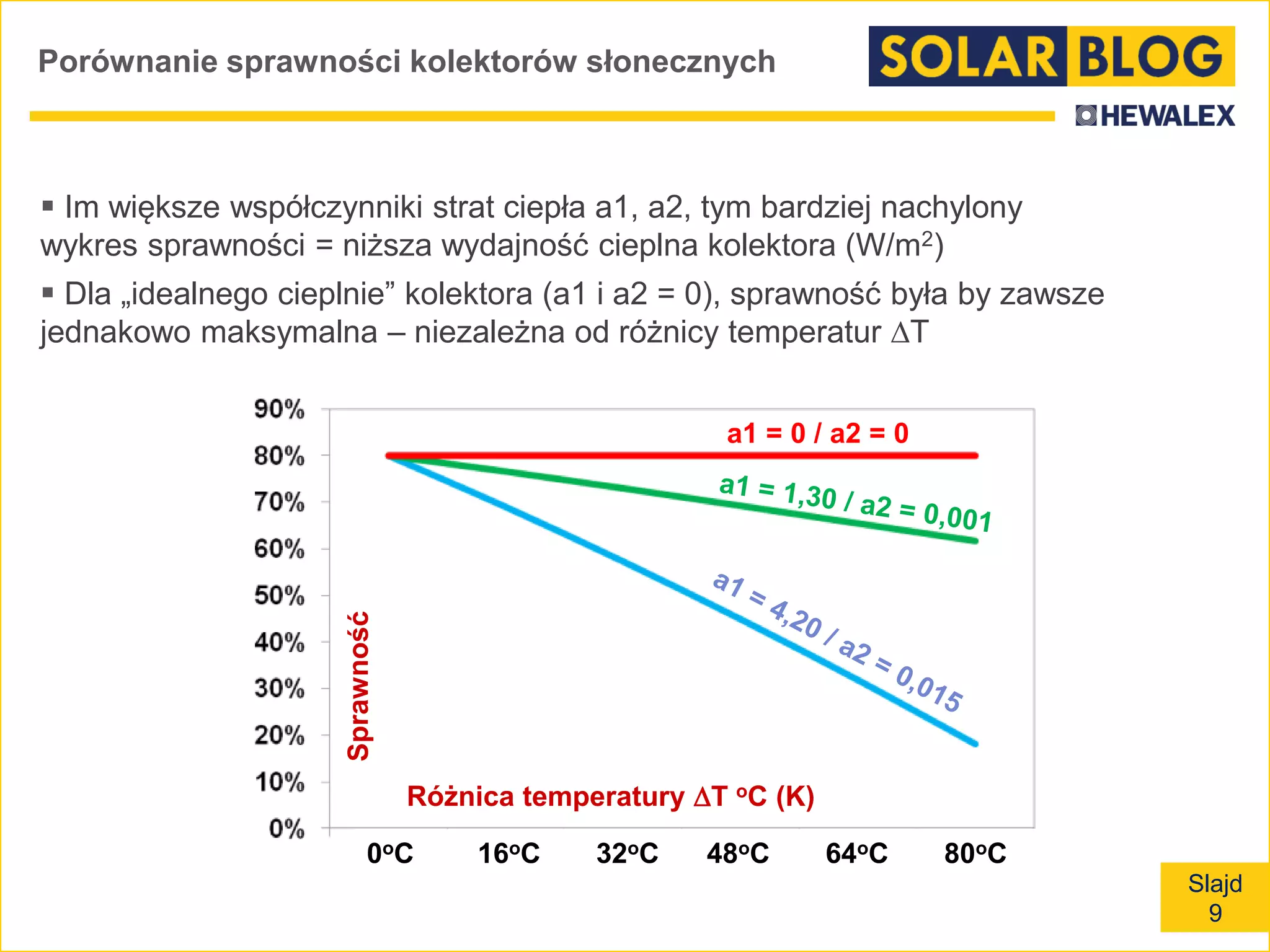 Slajd
9
Porównanie sprawności kolektorów słonecznych
Sprawność
a1 = 0 / a2 = 0
0oC 16oC 32oC 48oC 64oC 80oC
Różnica temperatury T oC (K)
 Im większe współczynniki strat ciepła a1, a2, tym bardziej nachylony
wykres sprawności = niższa wydajność cieplna kolektora (W/m2)
 Dla „idealnego cieplnie” kolektora (a1 i a2 = 0), sprawność była by zawsze
jednakowo maksymalna – niezależna od różnicy temperatur T
 