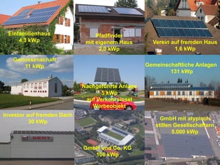 Einfamilienhaus                 Pfadfinder
     4,3 kWp                 mit eigenem Haus       Verein auf fremden Haus
                                  2,0 kWp                   1,6 kWp
   Genossenschaft
      11 kWp                                      Gemeinschaftliche Anlagen
                                                          131 kWp

                            Nachgeführte Anlage
                                  5 kWp
                             auf Verkehrsinsel
                               Werbeobjekt
Investor auf fremden Dach
                                                       GmbH mit atypisch
          30 kWp
                                                     stillen Gesellschaftern
                                                            5.000 kWp

                            GmbH und Co. KG
                               106 kWp
 