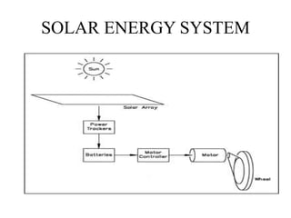 SOLAR ENERGY SYSTEM
 