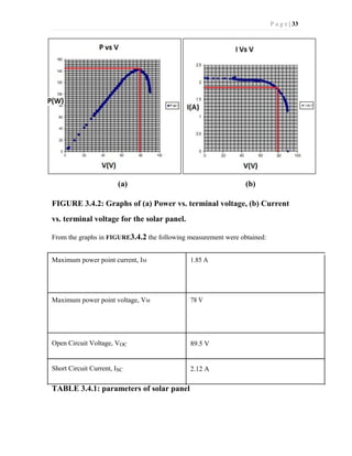 P a g e | 33
(a) (b)
FIGURE 3.4.2: Graphs of (a) Power vs. terminal voltage, (b) Current
vs. terminal voltage for the solar panel.
From the graphs in FIGURE3.4.2 the following measurement were obtained:
Maximum power point current, IM 1.85 A
Maximum power point voltage, VM 78 V
Open Circuit Voltage, VOC 89.5 V
Short Circuit Current, ISC 2.12 A
TABLE 3.4.1: parameters of solar panel
 