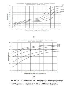P a g e | 45
(a)
(b)
FIGURE 4.2.4: Standardized [(a) Charging & (b) Discharging] voltage
vs. SOC graphs of a typical 12 Volt lead-acid battery displaying
 