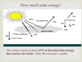 
How much solar energy?
The surface receives about 47% of the total solar energy
that reaches the Earth. Only this amount is usable.
 