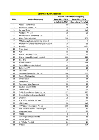 Solar Module Capacities
S.No. Name of Company
Present Status Module Capacity
As on 31-12-2016 As on 31-12-2016
Installed (In MW) Operational (In MW)
1 Access Solar Limited 80 40
2 Aditi Solar Private Ltd. 25 18
3 Agrawal Solar 40 INA
4 Ajit Solar Pvt LTd 35 20
5 Akshaya Solar Power Pvt. Ltd. 25 7
6 Alpex Exports Pvt Ltd 300 150
7 AMV Energy Systems Private Limited 4 4
8 Andromeda Energy Technologies Pvt Ltd 30 15
9 Andslite 20 0.75
10 Arion Solar 5 5
11 AVI 15 15
12 Bharat Electronics Ltd 10 10
13 Bharat Heavy Electricals Limited 226 226
14 Blue Brid 20 20
15 Brawn Battery 25 INA
16 Central Electronics Limited 42 3.8
17 Deity Fuel PV 20 20
18 Dev Solar 3 3
19 Emmvee Photovoltics Pvt Ltd 500 500
20 Empire Photovoltaic 36 36
21 Enfield Solar 20 15
22 Enkay Solar 15 15
23 Evergreen Solar Systems 20 20
24 Gautam Solar Pvt Ltd 65 25
25 Genus Solar 20 10
26 Goldi Green Technoligies Pvt Ltd 125 125
27 Green Brilliance Energyy Pvt Ltd 50 50
28 Greentek 25 10
29 H. R. Solar Solution Pvt. Ltd. 15 10
30 HBL Power 20 INA
31 HHV Solar Tehnologies Pvt Ltd 100 100
32 Icon Solar-en Power Technologies 75 60
33 Integrated solar 25 20
34 ITI Ltd. 8 5
35 Jain Irrigation Systems Ltd 55 55
36 Jakson Solar 60 50
37 JJ PV Solar Pvt. Ltd. 24 24
38 JP Solar 20 INA
 