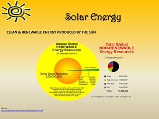 Solar Energy
      CLEAN & RENEWABLE ENERGY PRODUCED BY THE SUN




Sources:
http://www.thefuture-energy.com/EnergyResource.gif
 