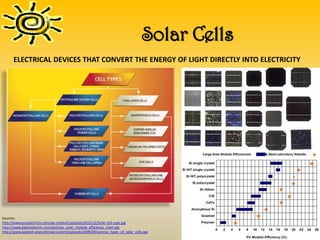 Solar Cells
      ELECTRICAL DEVICES THAT CONVERT THE ENERGY OF LIGHT DIRECTLY INTO ELECTRICITY




Sources:
http://www.pvsolarchina.com/wp-content/uploads/2010/12/Solar-cell-type.jpg
http://www.pipkinelectric.com/picts/pv_solar_module_efficiency_chart.jpg
http://www.applied-solar.info/wp-content/uploads/2009/09/various_types_of_solar_cells.jpg
 