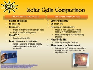Solar Cells Comparison
                      SILICON-BASED SOLAR CELLS                                         DYE-SENSITIZED SOLAR CELLS
          •      Higher efficiency                                               •   Lower efficiency
          •      Longer life                                                     •   Shorter life
          •      Expensive                                                       •   Relatively inexpensive
                    – Made in high vacuum at high heat                                – Made in non-vacuum setting
                    – High manufacturing costs                                          mainly at room temperature
          •      Need TLC                                                             – Relatively simple manufacturing
                                                                                        process
                    – Fragile, rigid, thick
                                                                                 •   Need little TLC
          •      Long return on investment
                                                                                      – Thin, lightweight, flexible
                    – Takes 4 years to produce energy
                      savings equivalent to cost of                              •   Short return on investment
                      production                                                      – Takes approx 3 months to produce
                                                                                        energy savings equivalent to cost
                                                                                        of production



Sources:
http://www.nanosense.org/activities/cleanenergy/solarenergy/CE_SolarSlides.ppt
http://www.nano.fraunhofer.de/english/images/ise_z_module_small.jpg
http://static.howstuffworks.com/gif/solar-powered-backpack-2.jpg
 