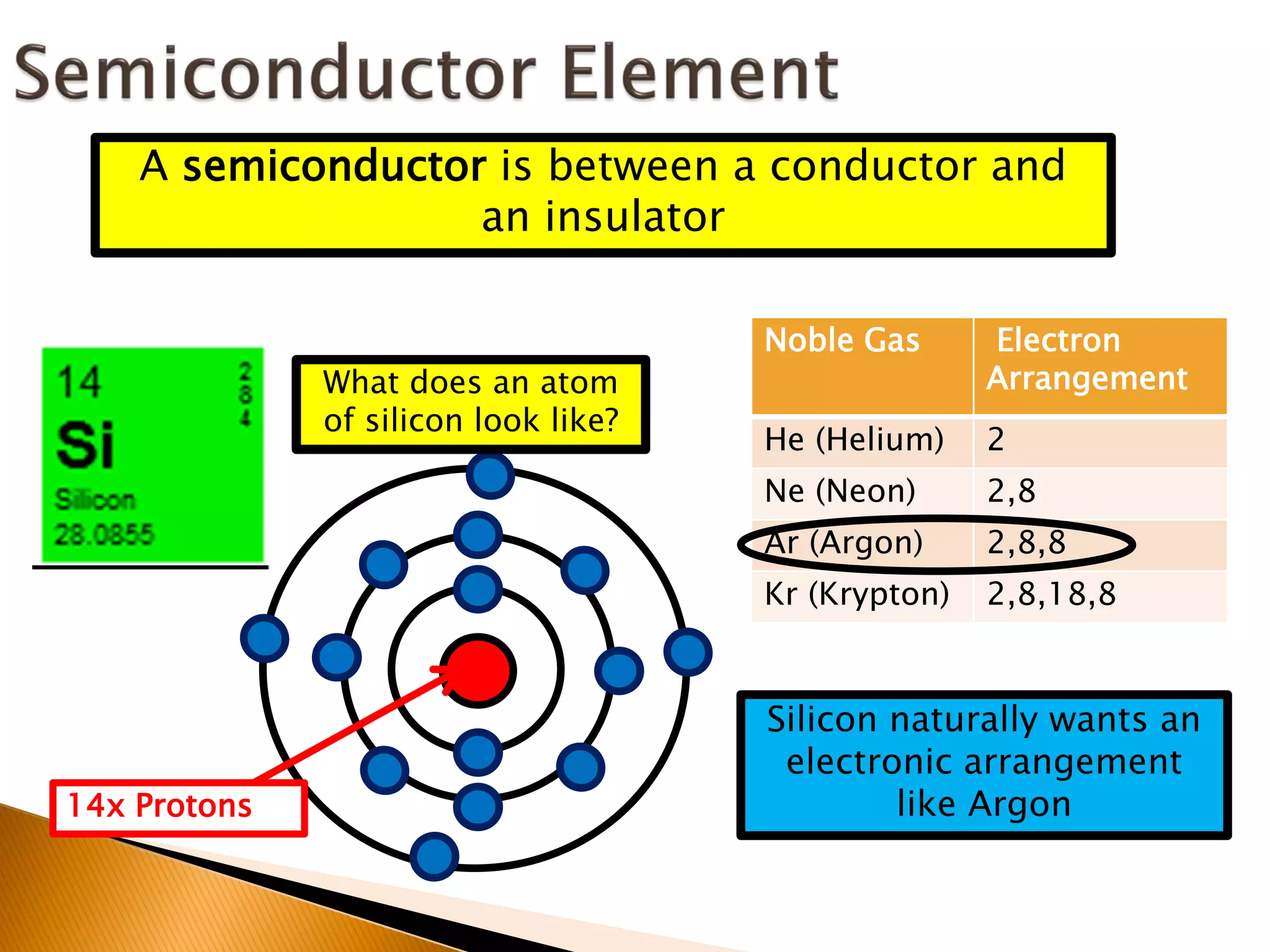 A semiconductor is between a conductor and
                   an insulator

                                      Noble Gas      Electron
              What does an atom                      Arrangement
              of silicon look like?
                                      He (Helium)    2
                                      Ne (Neon)      2,8
                                      Ar (Argon)     2,8,8
                                      Kr (Krypton)   2,8,18,8


                                      Silicon naturally wants an
                                       electronic arrangement
14x Protons                                   like Argon
 