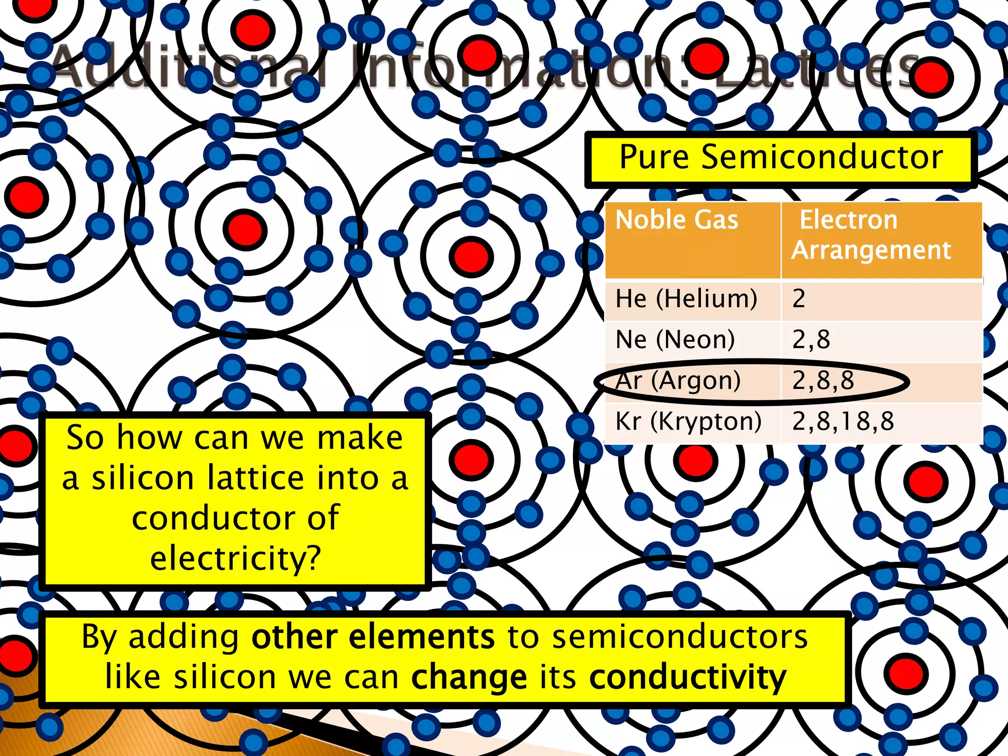 Pure Semiconductor
                                 Noble Gas      Electron
                                                Arrangement
                                 He (Helium)    2
                                 Ne (Neon)      2,8
                                 Ar (Argon)     2,8,8
                                 Kr (Krypton)   2,8,18,8
So how can we make
a silicon lattice into a
     conductor of
       electricity?

 By adding other elements to semiconductors
  like silicon we can change its conductivity
 