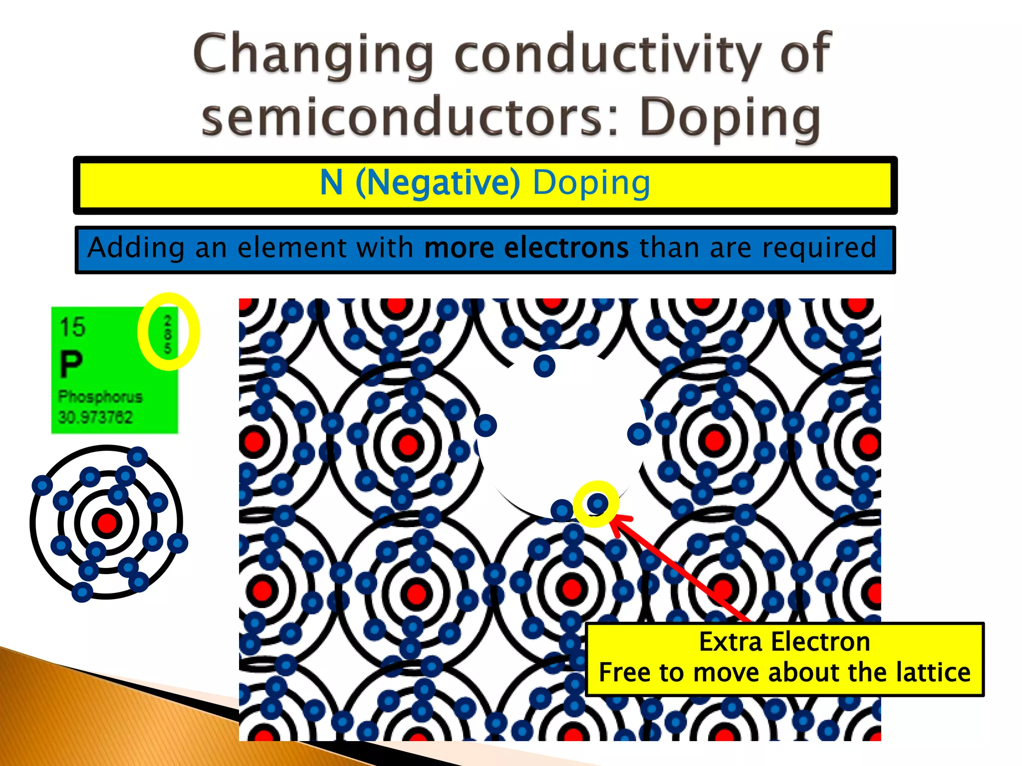 N (Negative) Doping
Adding an element with more electrons than are required




                                           Extra Electron
                                   Free to move about the lattice
 