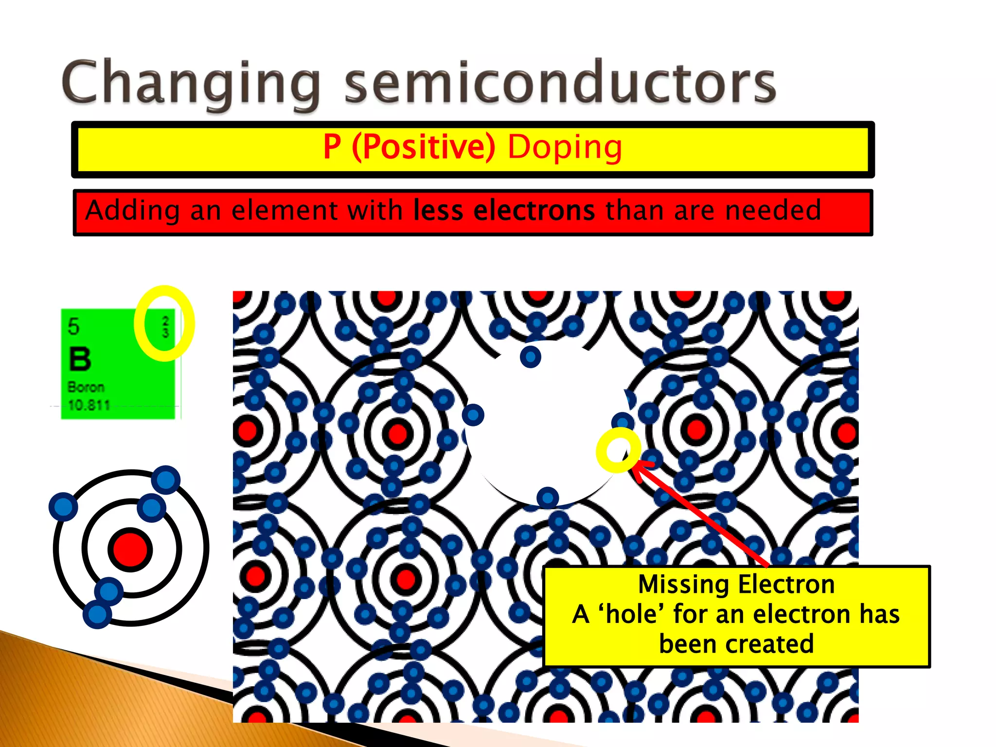 P (Positive) Doping
Adding an element with less electrons than are needed




                                        Missing Electron
                                   A ‘hole’ for an electron has
                                          been created
 
