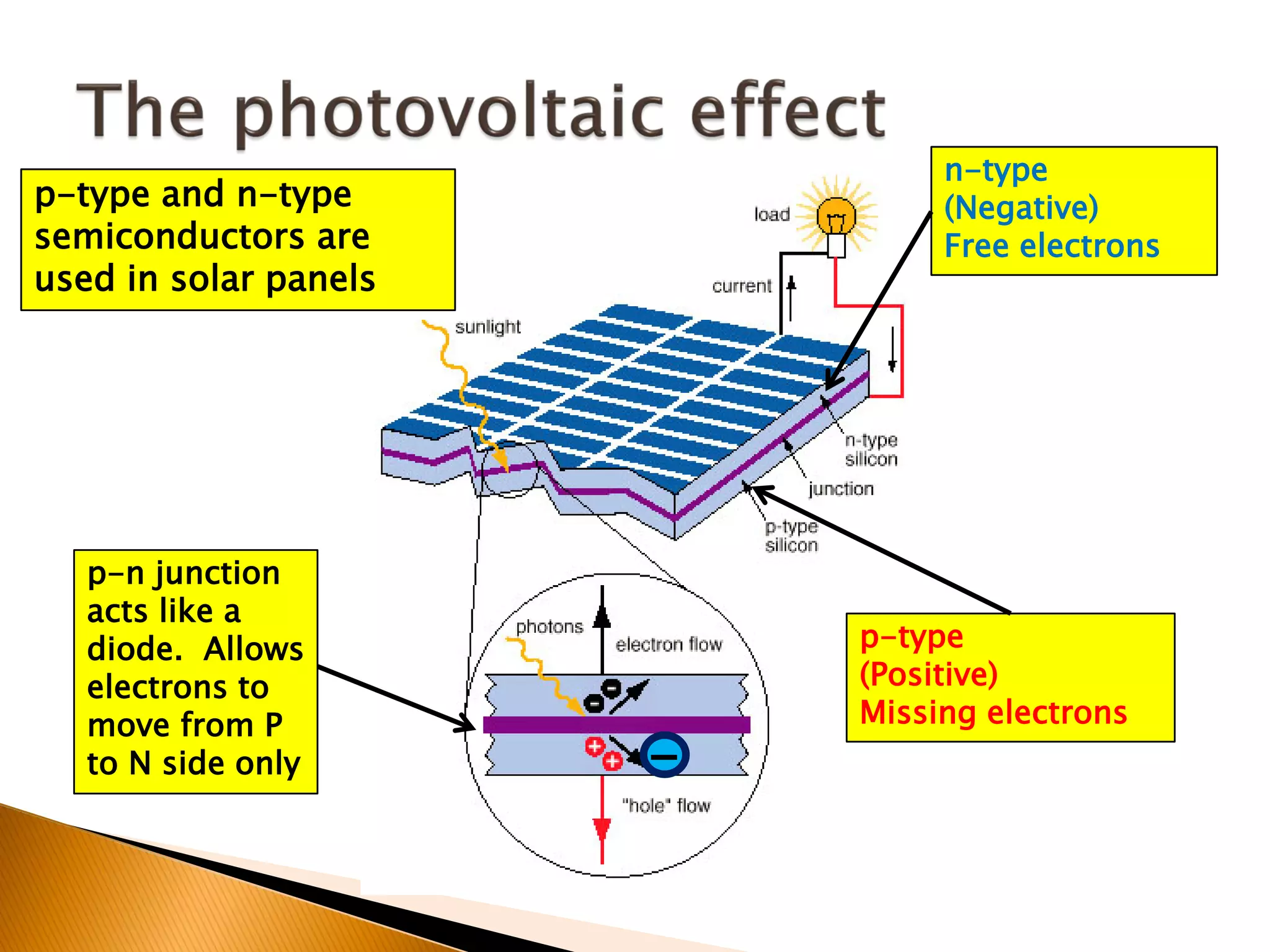 n-type
p-type and n-type               (Negative)
semiconductors are              Free electrons
used in solar panels




   p-n junction
   acts like a
   diode. Allows           p-type
   electrons to            (Positive)
   move from P             Missing electrons
   to N side only      -
 