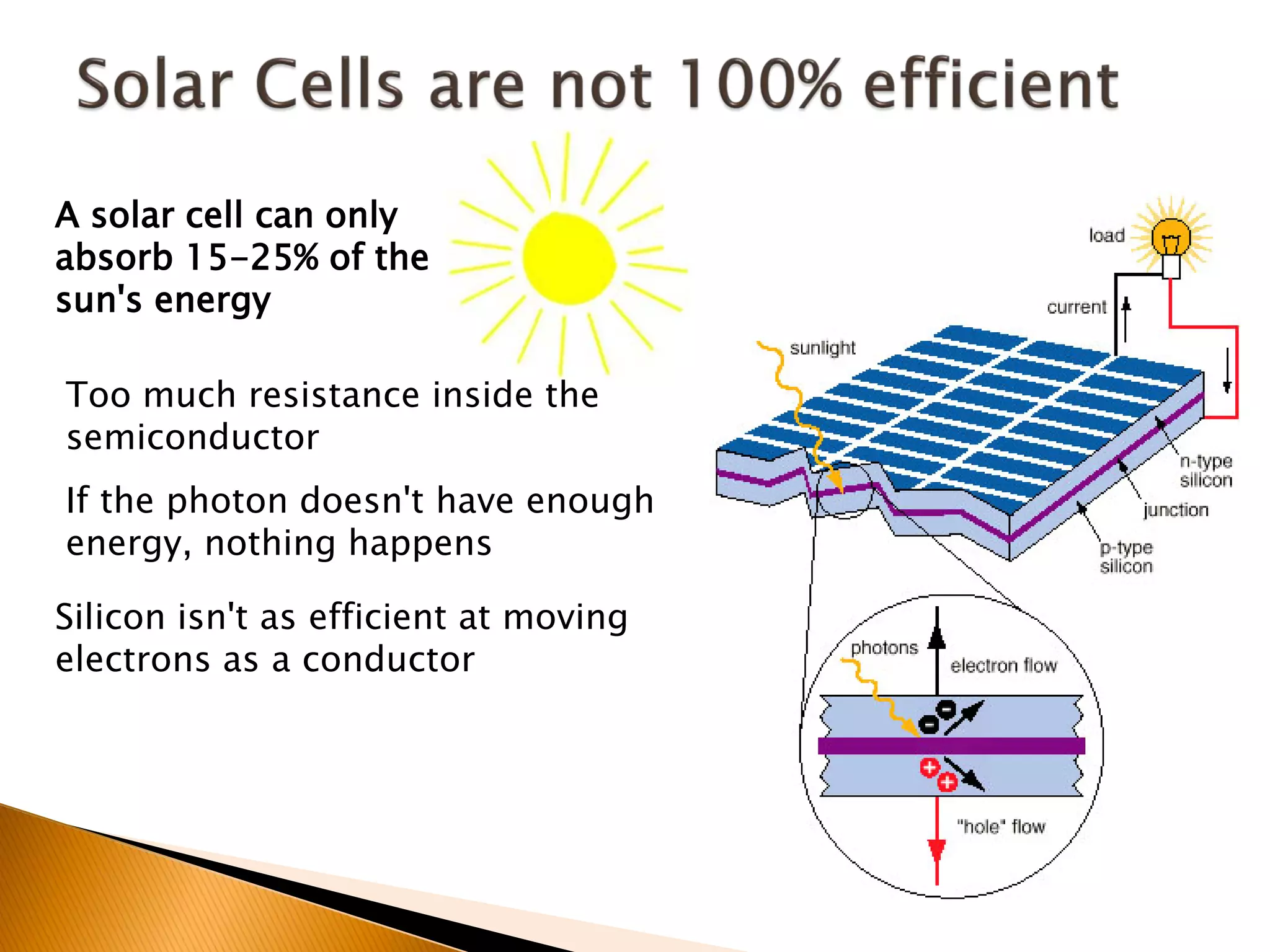 A solar cell can only
absorb 15-25% of the
sun's energy

Too much resistance inside the
semiconductor
If the photon doesn't have enough
energy, nothing happens

Silicon isn't as efficient at moving
electrons as a conductor
 