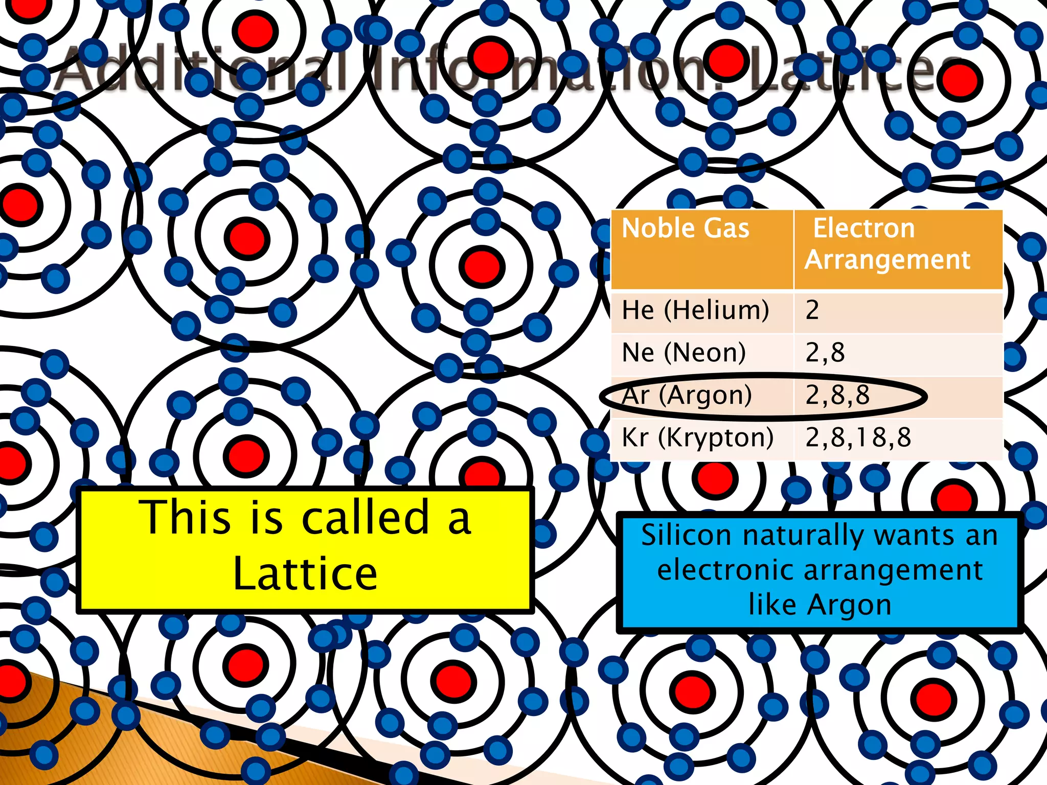 Noble Gas      Electron
                                  Arrangement
                   He (Helium)    2
                   Ne (Neon)      2,8
                   Ar (Argon)     2,8,8
                   Kr (Krypton)   2,8,18,8


This is called a    Silicon naturally wants an
    Lattice          electronic arrangement
                            like Argon
 