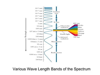 Various Wave Length Bands of the Spectrum
 