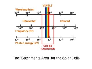 The “Catchments Area” for the Solar Cells.
 