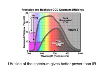 UV side of the spectrum gives better power than IR
 
