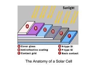 The Anatomy of a Solar Cell
 