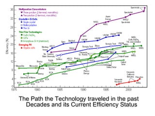 The Path the Technology traveled in the past
Decades and its Current Efficiency Status
 