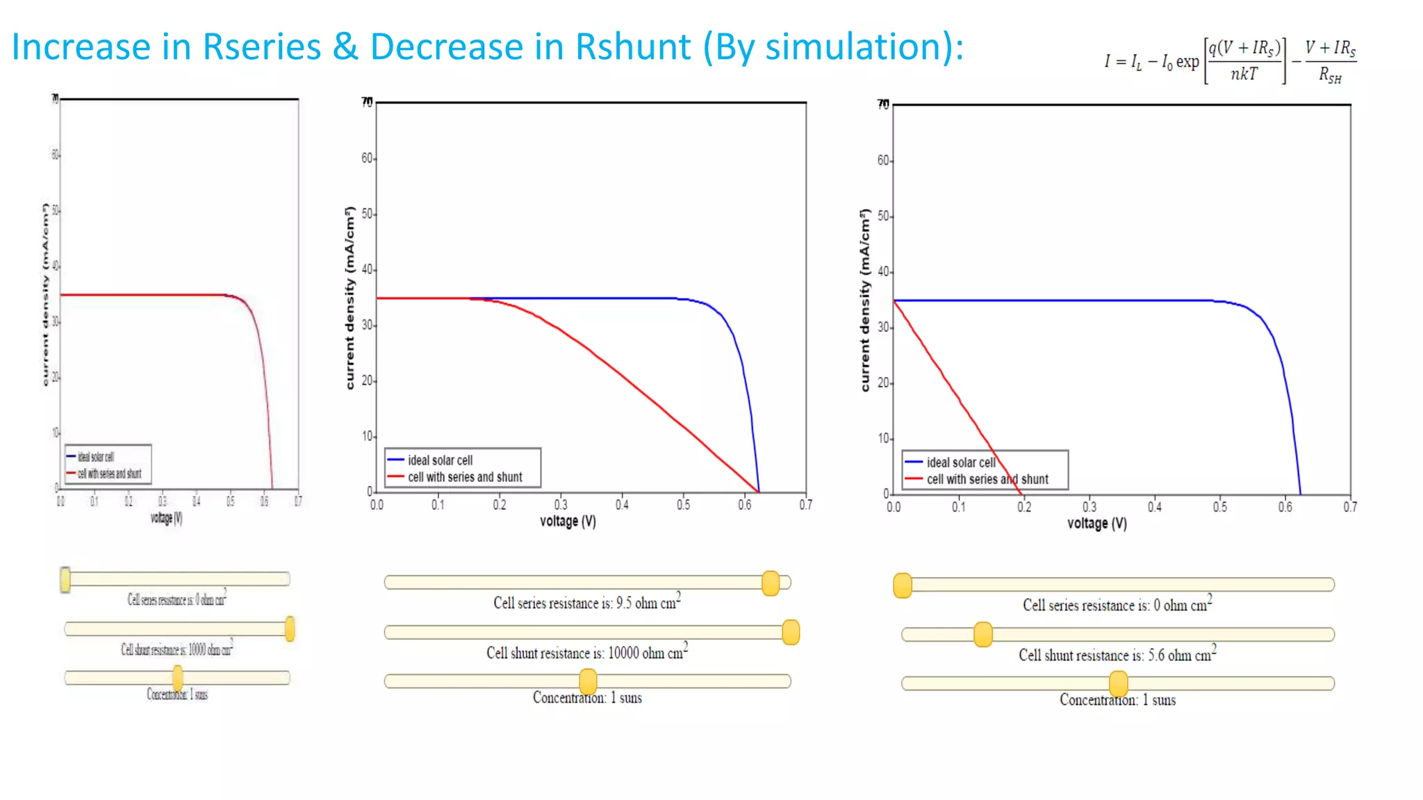 Increase in Rseries & Decrease in Rshunt (By simulation):
 