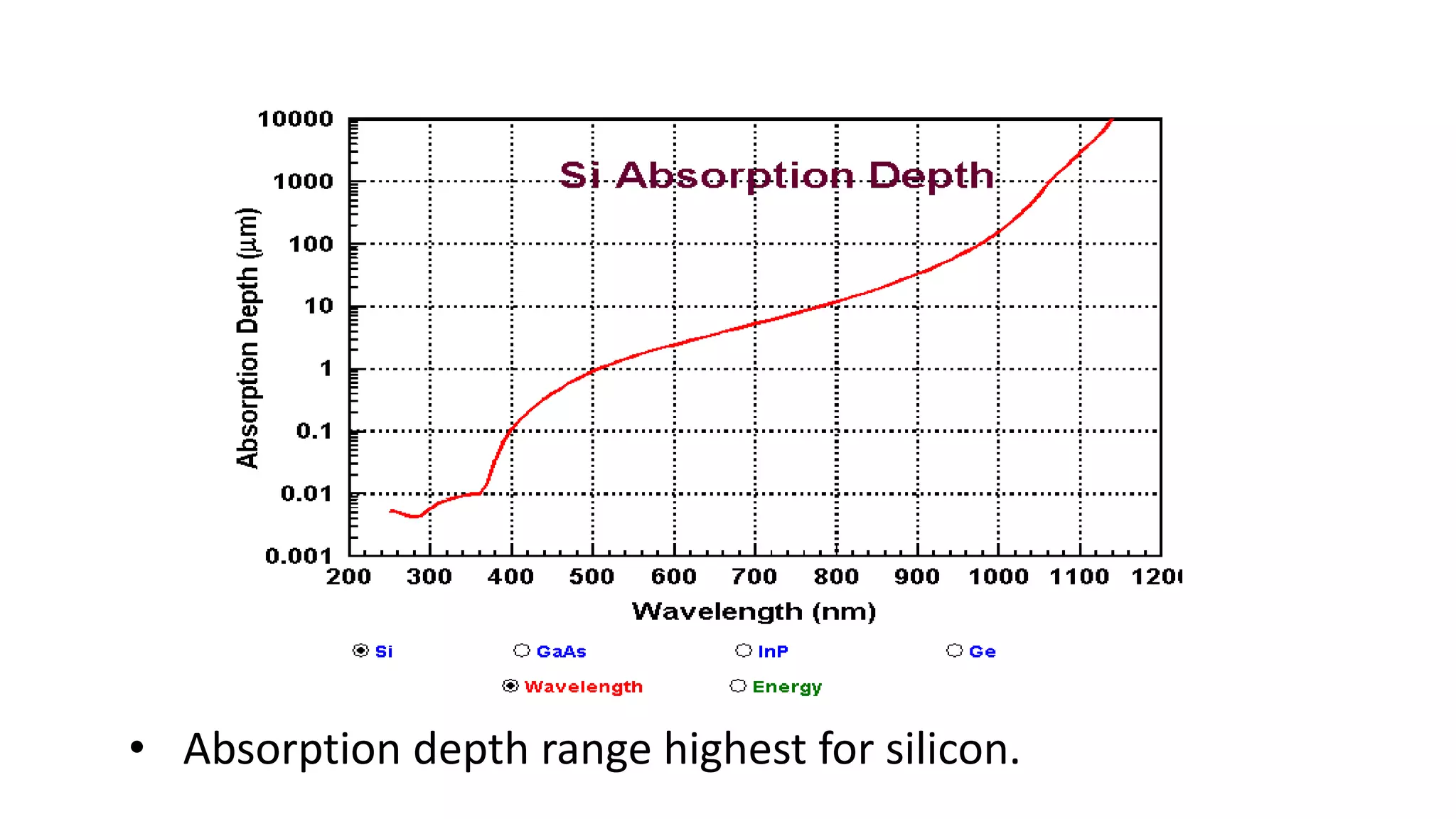 • Absorption depth range highest for silicon.
 