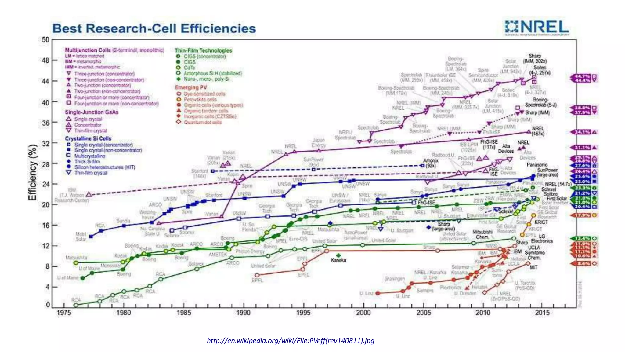 DSSC Solar cells try to mimic plants Natural photosynthesis process.
Working:
• By solar energy adsorption, Electrons of dye are exited from HOMO to LUMO.
• Electrons transfer from dye to FTO via TiO2
• Thus Charge separation occurs at the interface of the dye and the semiconductor.
• Meanwhile, the dye molecule (ruthenium complexes) has lost an electron and the
molecule will decompose if another electron is not provided. So the dye strips (takes
in to VB) one from iodide in electrolyte below the TiO2, oxidizing it into tri iodide .
3/2I- -> 1/2I3
- + e- (at dye) (the to avoid decomposition )
• Electrons from FTO reach counter electrode after working at external load.
1/2I3
- + e-(Pt) ->3/2 I- (at counter electrode,cathode-pt)(regenerating the iodide).
• The triiodide (Electrolyte) then recovers its missing electron as counter electrode re-
introduces the electrons after flowing through the external circuit.
• This regenerating the iodide makes the process in this cell regenerative.
• Although the process in the DSSCs is reversible and regenerative, the highest efficiency
reported for this type of cell is only 11%.
 