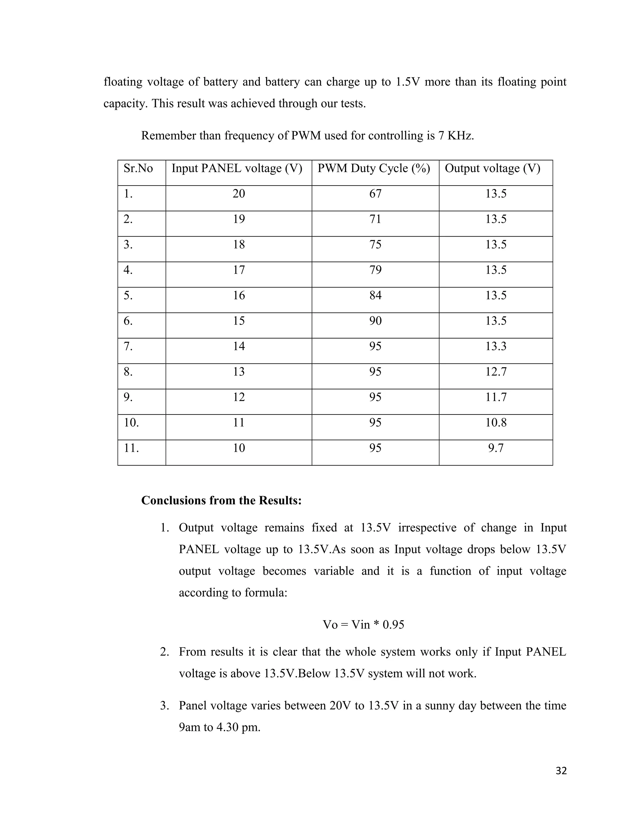 floating voltage of battery and battery can charge up to 1.5V more than its floating point
capacity. This result was achieved through our tests.
Remember than frequency of PWM used for controlling is 7 KHz.
Sr.No Input PANEL voltage (V) PWM Duty Cycle (%) Output voltage (V)
1. 20 67 13.5
2. 19 71 13.5
3. 18 75 13.5
4. 17 79 13.5
5. 16 84 13.5
6. 15 90 13.5
7. 14 95 13.3
8. 13 95 12.7
9. 12 95 11.7
10. 11 95 10.8
11. 10 95 9.7
Conclusions from the Results:
1. Output voltage remains fixed at 13.5V irrespective of change in Input
PANEL voltage up to 13.5V.As soon as Input voltage drops below 13.5V
output voltage becomes variable and it is a function of input voltage
according to formula:
Vo = Vin * 0.95
2. From results it is clear that the whole system works only if Input PANEL
voltage is above 13.5V.Below 13.5V system will not work.
3. Panel voltage varies between 20V to 13.5V in a sunny day between the time
9am to 4.30 pm.
32
 