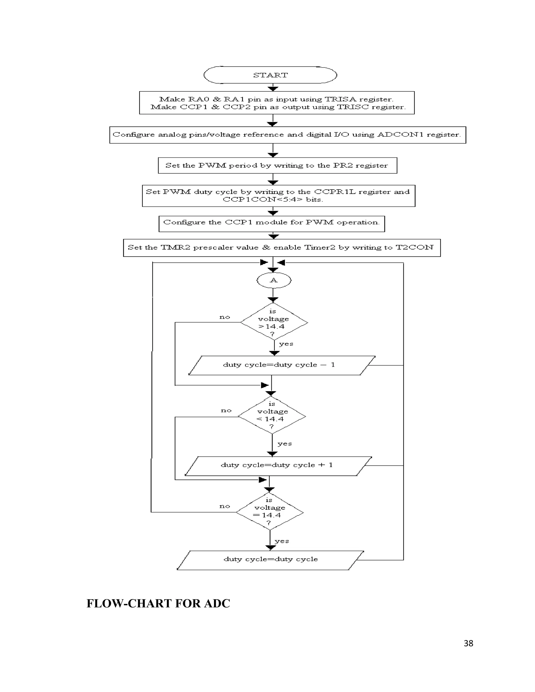 FLOW-CHART FOR ADC
38
 