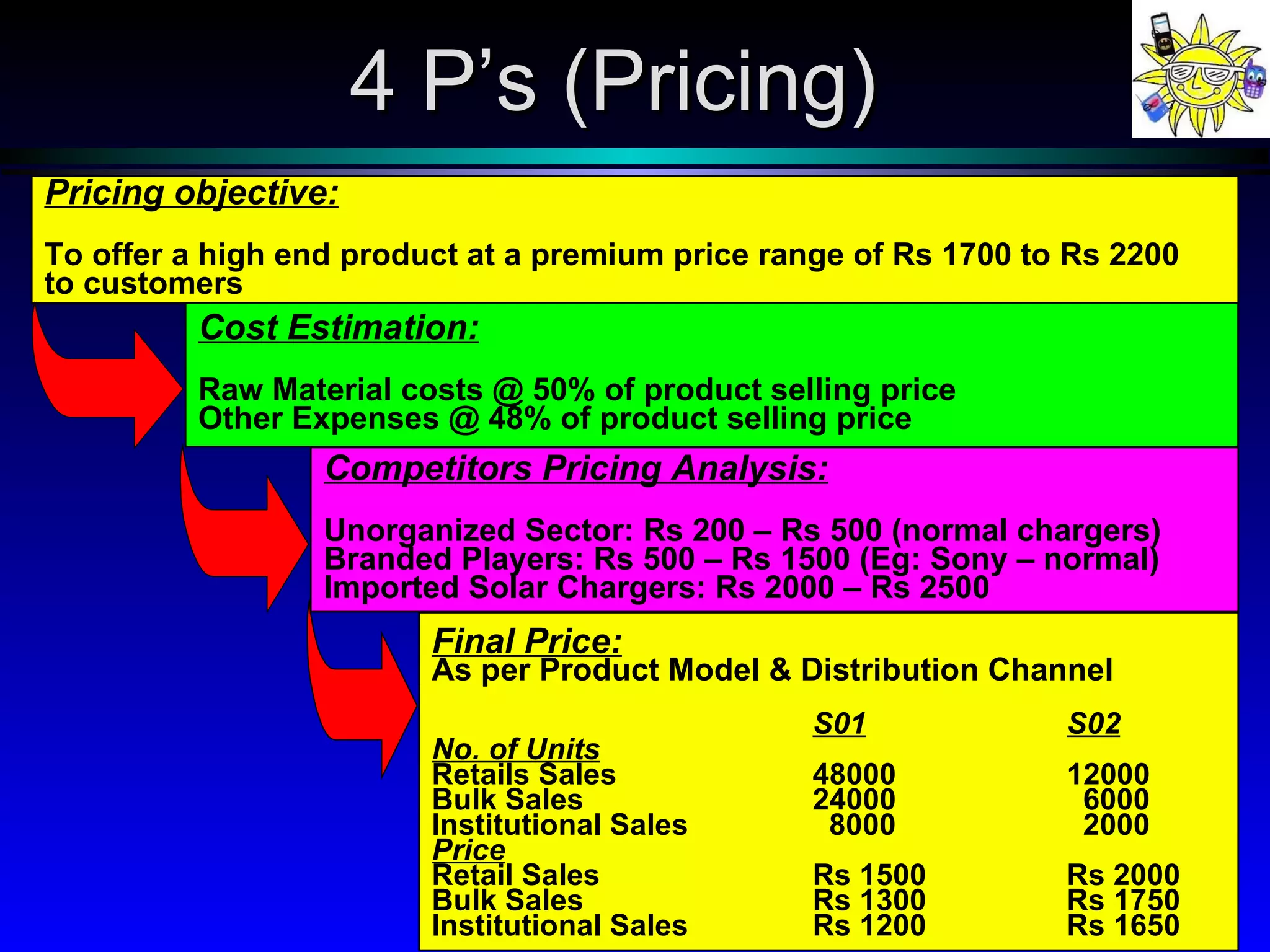 Pricing objective: To offer a high end product at a premium price range of Rs 1700 to Rs 2200  to customers 4 P’s (Pricing) Cost Estimation: Raw Material costs @ 50% of product selling price Other Expenses @ 48% of product selling price Competitors Pricing Analysis: Unorganized Sector: Rs 200 – Rs 500 (normal chargers) Branded Players: Rs 500 – Rs 1500 (Eg: Sony – normal) Imported Solar Chargers: Rs 2000 – Rs 2500 Final Price: As per Product Model & Distribution Channel S01 S02 No. of Units Retails Sales 48000 12000 Bulk Sales 24000   6000 Institutional Sales   8000   2000 Price Retail Sales  Rs 1500 Rs 2000 Bulk Sales Rs 1300 Rs 1750 Institutional Sales Rs 1200 Rs 1650 