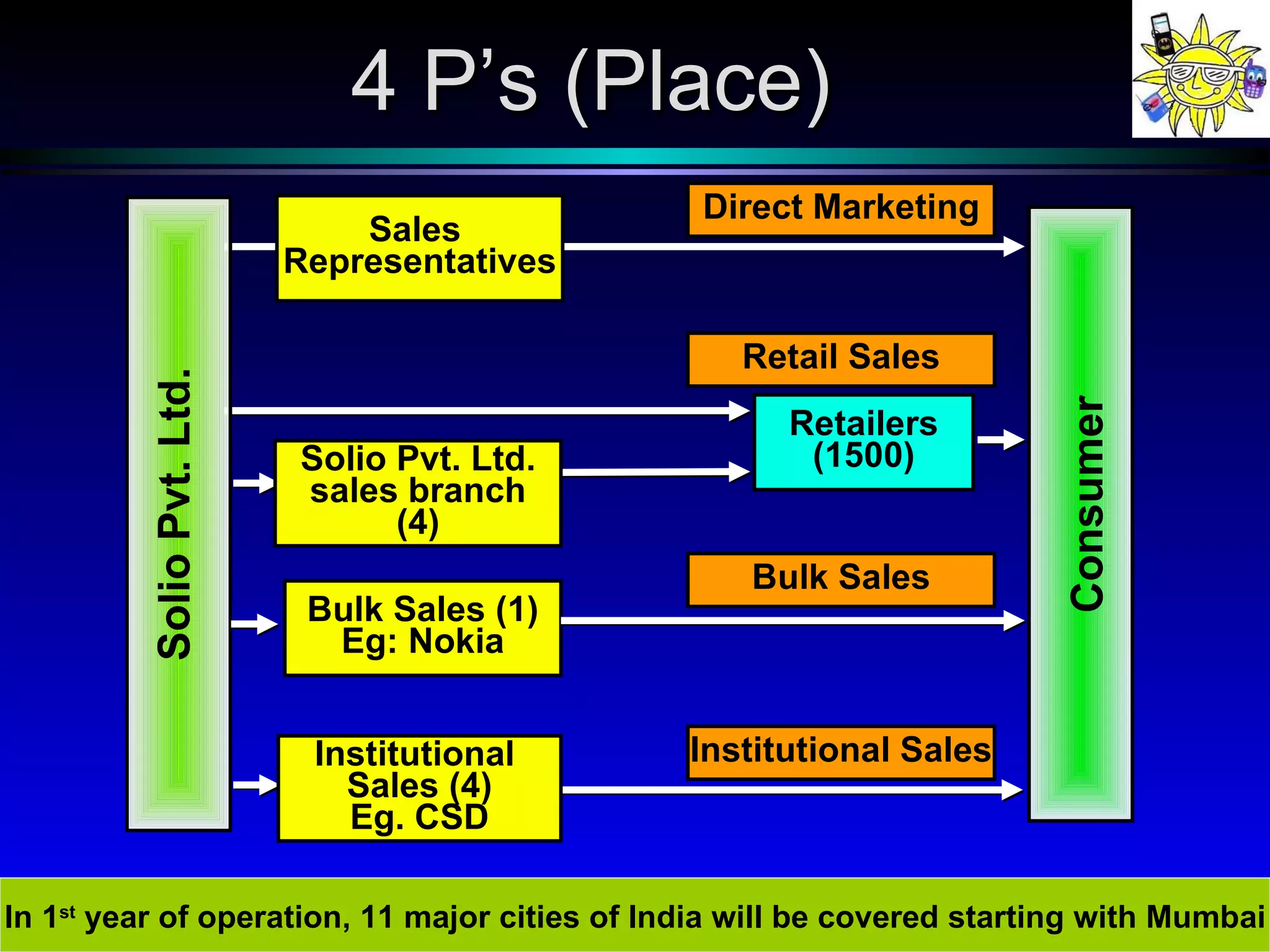 In 1 st  year of operation, 11 major cities of India will be covered starting with Mumbai 4 P’s (Place) Retailers (1500) Solio Pvt. Ltd. Consumer Bulk Sales (1) Eg: Nokia Solio Pvt. Ltd. sales branch (4) Direct Marketing Institutional  Sales (4) Eg. CSD Sales  Representatives Retail Sales Bulk Sales Institutional Sales 