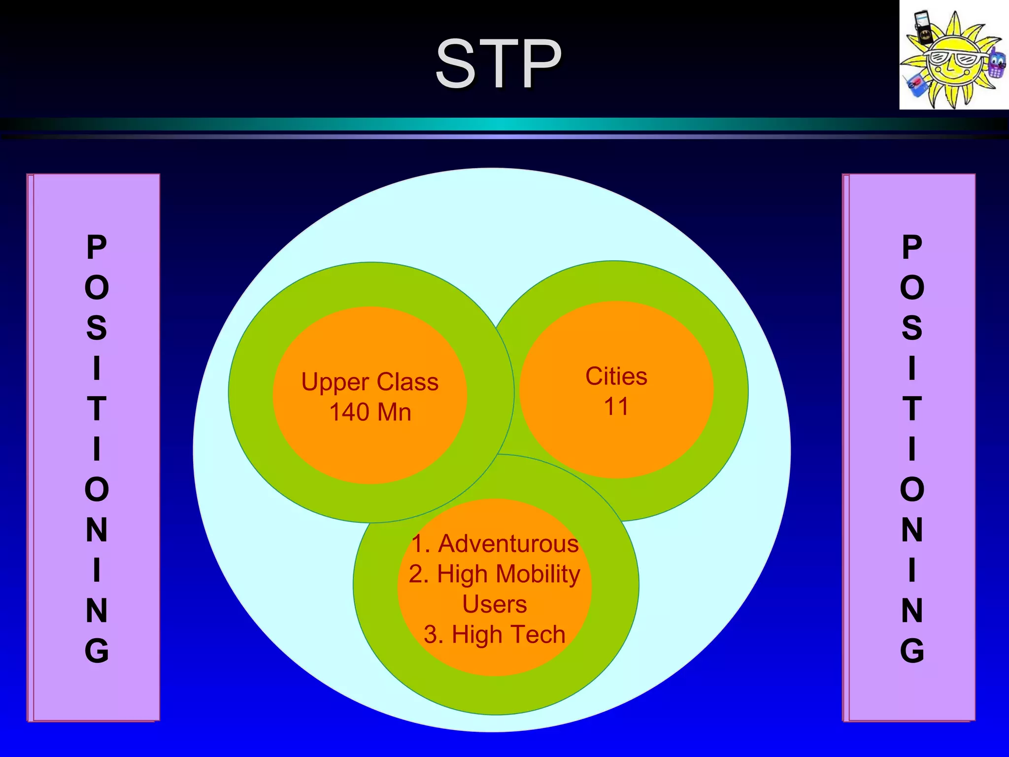 Major Cities 20 Lifestyle Upper Class 140 Mn Cities 11 1. Adventurous 2. High Mobility Users 3. High Tech S E G M E N T A T I O N S E G M E N T A T I O N T A R G E T I N G T A R G E T I N G P O S I T I O N I N G P O S I T I O N I N G STP 