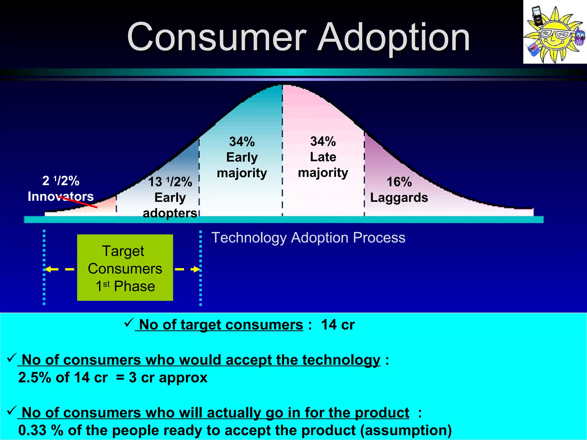Consumer Adoption No of target consumers  :  14 cr No of consumers who would accept the technology  :  2.5% of 14 cr  = 3 cr approx No of consumers who will actually go in for the product   :  0.33 % of the people ready to accept the product (assumption) 2  1 /2% Innovators 13  1 /2% Early adopters 34% Early majority 34% Late majority 16% Laggards Technology Adoption Process  Target  Consumers 1 st  Phase 