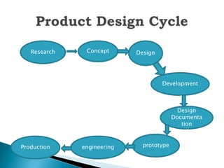 Research

Concept

Design

Development

Design
Documenta
tion

Production

engineering

prototype

 