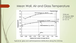 Mean Wall, Air and Glass Temperature
Typical air, glass and wall temperature distributions along the chimney
10:24 am
16 January 2002
H = 670 W 𝑚−2
d = 0.1 m
 