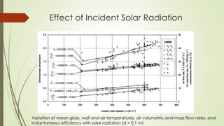 Effect of Incident Solar Radiation
Variation of mean glass, wall and air temperatures, air volumetric and mass flow rates, and
instantaneous efficiency with solar radiation (d = 0.1 m)
 