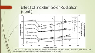 Effect of Incident Solar Radiation
(cont.)
Variation of mean glass, wall and air temperatures, air volumetric and mass flow rates, and
instantaneous efficiency with solar radiation (d = 0.2 m)
 