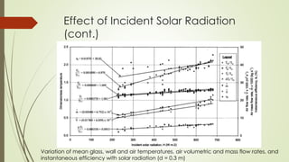Effect of Incident Solar Radiation
(cont.)
Variation of mean glass, wall and air temperatures, air volumetric and mass flow rates, and
instantaneous efficiency with solar radiation (d = 0.3 m)
 