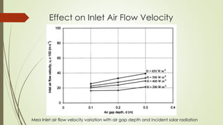 Effect on Inlet Air Flow Velocity
Mea Inlet air flow velocity variation with air gap depth and incident solar radiation
 