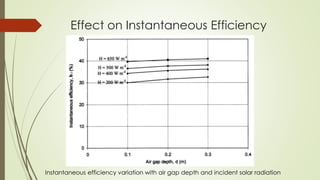 Effect on Instantaneous Efficiency
Instantaneous efficiency variation with air gap depth and incident solar radiation
 