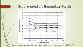 Experimental v/s Theoretical Results
Experimental and predicted mean glass, wall and air temperatures (H = 200 W 𝑚−2)
 