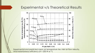 Experimental v/s Theoretical Results
Experimental and predicted mean air temperature rise, inlet air flow velocity,
And instantaneous efficiency (H = 200 W 𝑚−2
)
 