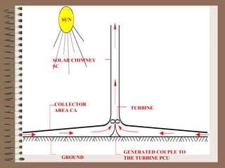 SUN




SOLAR CHIMNEY
SC




COLLECTOR
AREA CA           TURBINE




                GENERATED COUPLE TO
  GROUND        THE TURBINE PCU
 