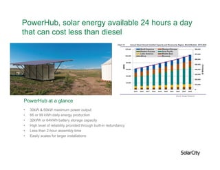 SolarCity Confidential Slide 12
PowerHub, solar energy available 24 hours a day
that can cost less than diesel
• 30kW & 60kW maximum power output
• 66 or 99 kWh daily energy production
• 32kWh or 64kWh battery storage capacity
• High level of reliability provided through built-in redundancy
• Less than 2-hour assembly time
• Easily scales for larger installations
PowerHub at a glance
 