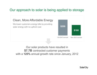 SolarCity Confidential Slide 4
Our approach to solar is being applied to storage
Our solar products have resulted in
$7.7B contracted customer payments
with a 120% annual growth rate since January, 2012
We lower customers energy bills by providing
solar energy with no upfront cost
Clean, More Affordable Energy
$200
$160
Old Bill Example New Bill Example
 