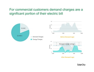 SolarCity Confidential Slide 7
For commercial customers demand charges are a
significant portion of their electric bill
 
