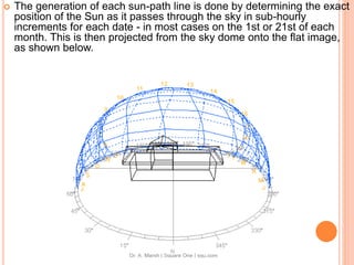  The generation of each sun-path line is done by determining the exact
position of the Sun as it passes through the sky in sub-hourly
increments for each date - in most cases on the 1st or 21st of each
month. This is then projected from the sky dome onto the flat image,
as shown below.
 
