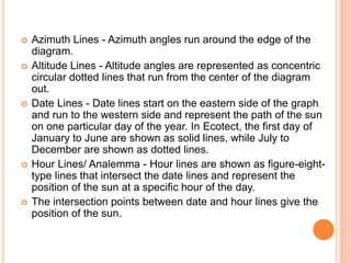  Azimuth Lines - Azimuth angles run around the edge of the
diagram.
 Altitude Lines - Altitude angles are represented as concentric
circular dotted lines that run from the center of the diagram
out.
 Date Lines - Date lines start on the eastern side of the graph
and run to the western side and represent the path of the sun
on one particular day of the year. In Ecotect, the first day of
January to June are shown as solid lines, while July to
December are shown as dotted lines.
 Hour Lines/ Analemma - Hour lines are shown as figure-eight-
type lines that intersect the date lines and represent the
position of the sun at a specific hour of the day.
 The intersection points between date and hour lines give the
position of the sun.
 