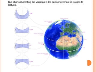 Sun charts illustrating the variation in the sun’s movement in relation to
latitude.
 
