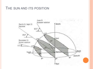 THE SUN AND ITS POSITION
 