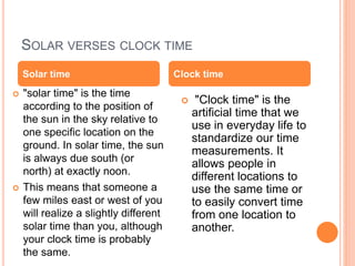 SOLAR VERSES CLOCK TIME
 "solar time" is the time
according to the position of
the sun in the sky relative to
one specific location on the
ground. In solar time, the sun
is always due south (or
north) at exactly noon.
 This means that someone a
few miles east or west of you
will realize a slightly different
solar time than you, although
your clock time is probably
the same.
 "Clock time" is the
artificial time that we
use in everyday life to
standardize our time
measurements. It
allows people in
different locations to
use the same time or
to easily convert time
from one location to
another.
Solar time Clock time
 